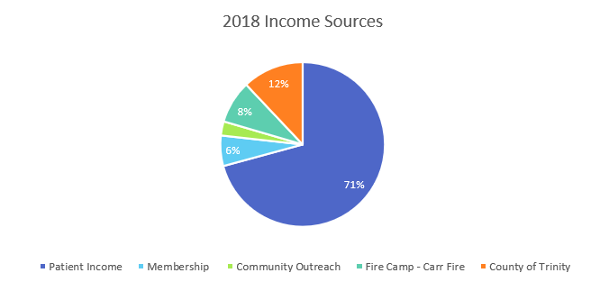 2018 income sources
