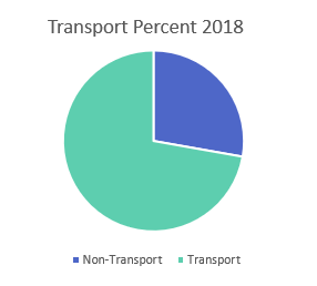 transport chart